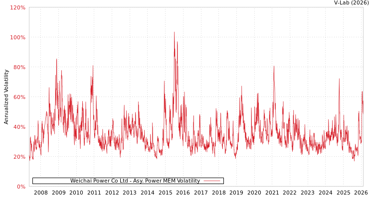 graph of Weichai Power Co Ltd APMEM