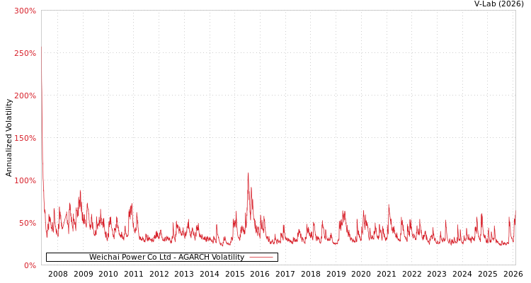 graph of Weichai Power Co Ltd AGARCH