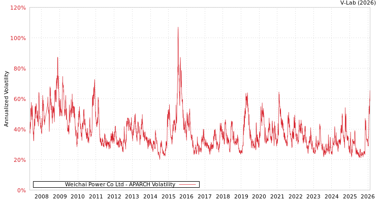 graph of Weichai Power Co Ltd APARCH
