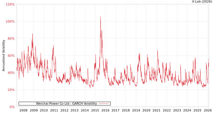 graph of Weichai Power Co Ltd GARCH