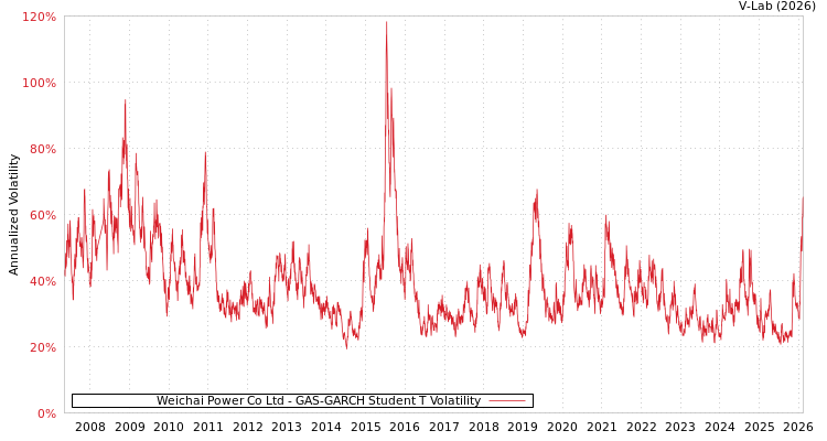graph of Weichai Power Co Ltd GAS-GARCH-T