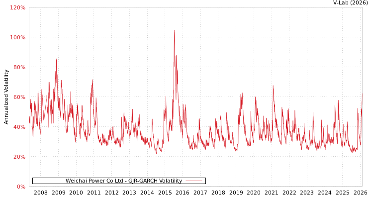 graph of Weichai Power Co Ltd GJR-GARCH