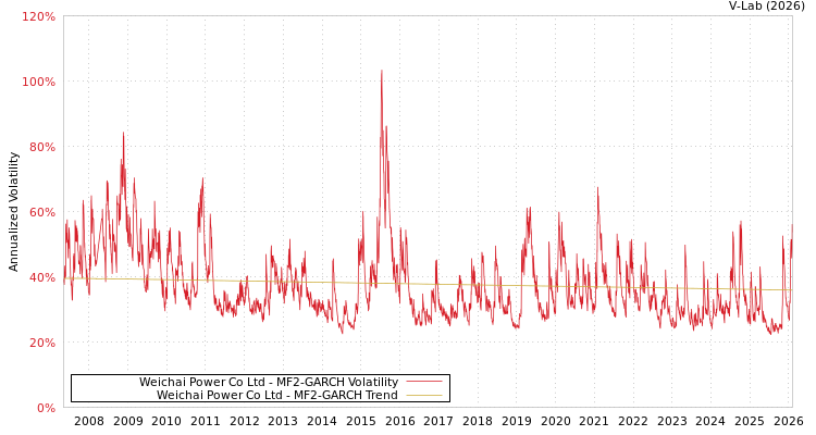 graph of Weichai Power Co Ltd MF2-GARCH