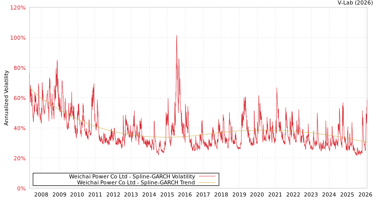 graph of Weichai Power Co Ltd SGARCH