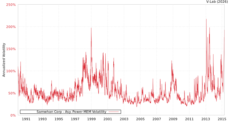graph of Samwhan Corp APMEM