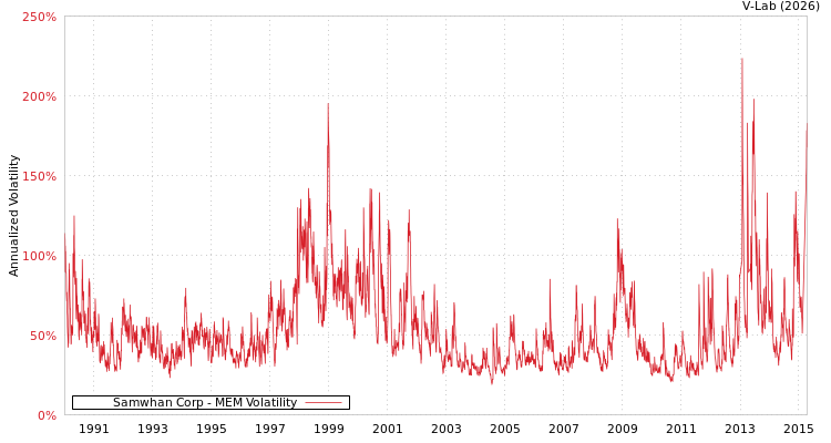 graph of Samwhan Corp MEM
