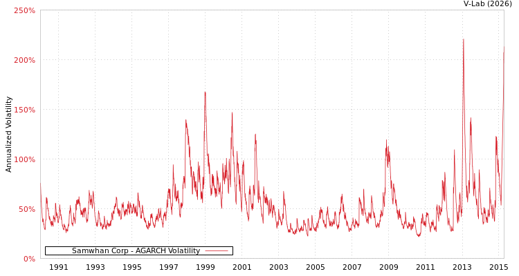 graph of Samwhan Corp AGARCH