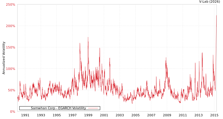 graph of Samwhan Corp EGARCH