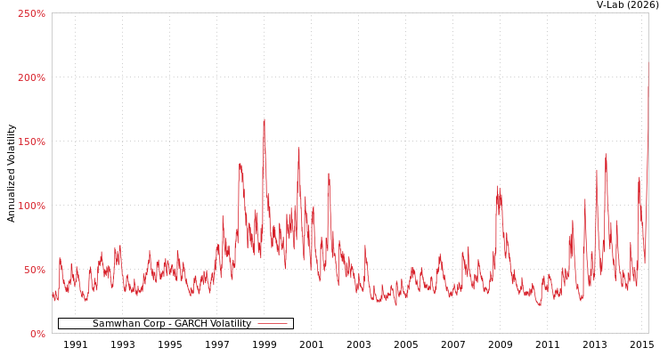 graph of Samwhan Corp GARCH