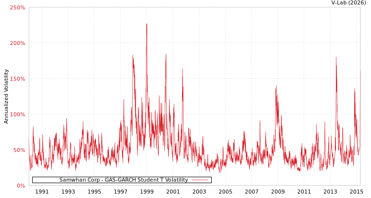 graph of Samwhan Corp GAS-GARCH-T
