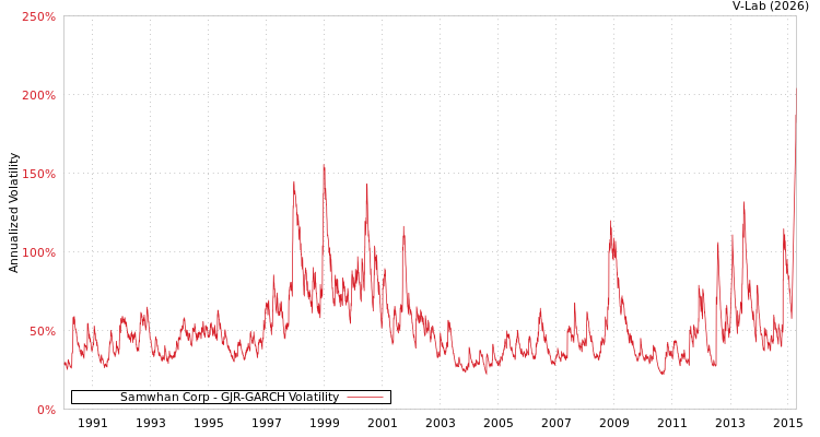 graph of Samwhan Corp GJR-GARCH