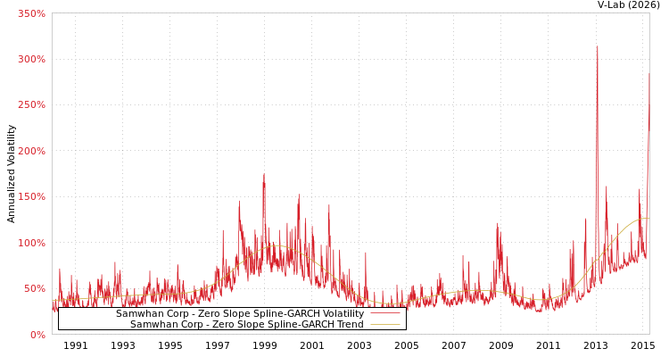 graph of Samwhan Corp S0GARCH