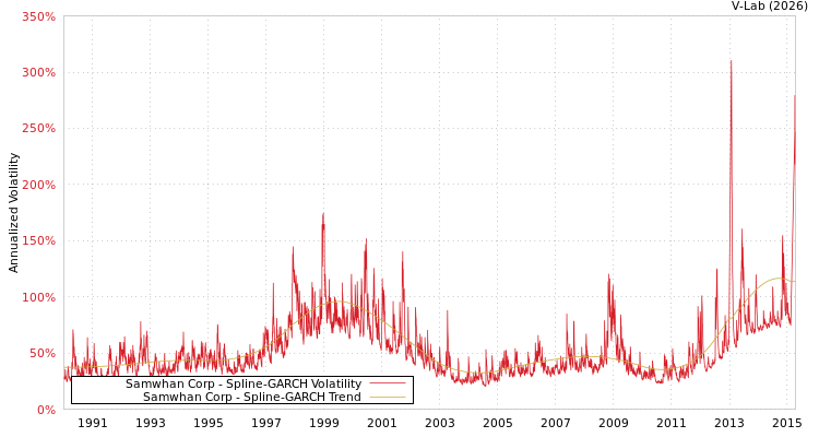 graph of Samwhan Corp SGARCH