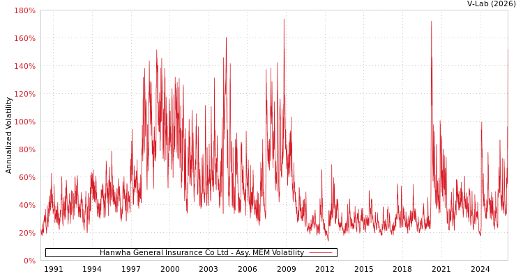 graph of Hanwha General Insurance Co Ltd AMEM