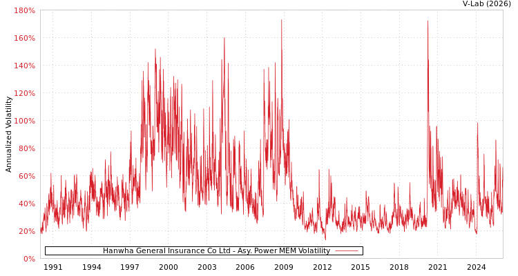 graph of Hanwha General Insurance Co Ltd APMEM