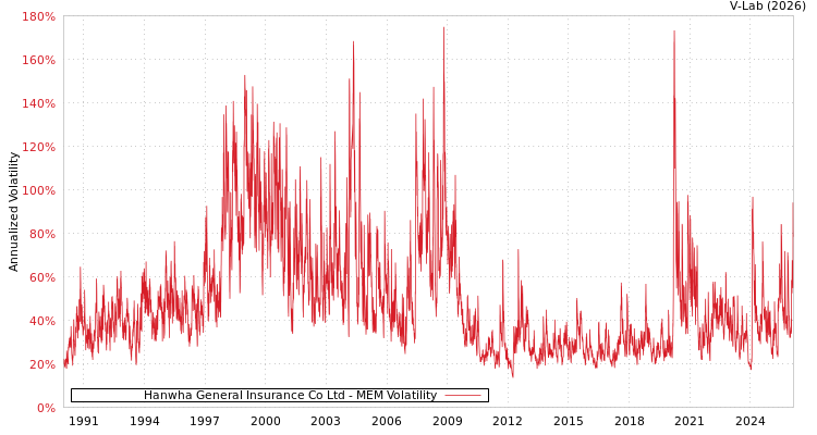 graph of Hanwha General Insurance Co Ltd MEM