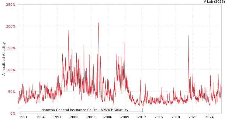 graph of Hanwha General Insurance Co Ltd APARCH