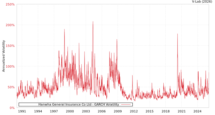 graph of Hanwha General Insurance Co Ltd GARCH