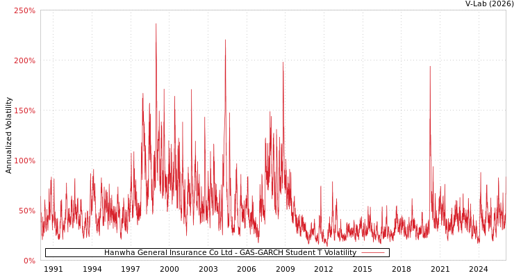graph of Hanwha General Insurance Co Ltd GAS-GARCH-T