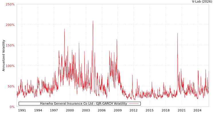 graph of Hanwha General Insurance Co Ltd GJR-GARCH