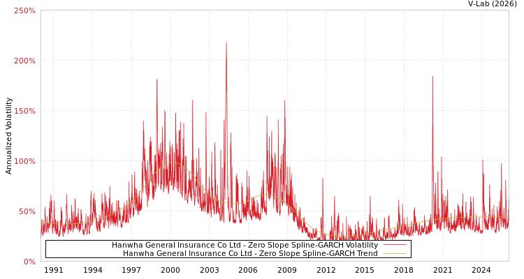 graph of Hanwha General Insurance Co Ltd S0GARCH