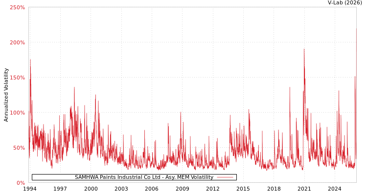 graph of SAMHWA Paints Industrial Co Ltd AMEM
