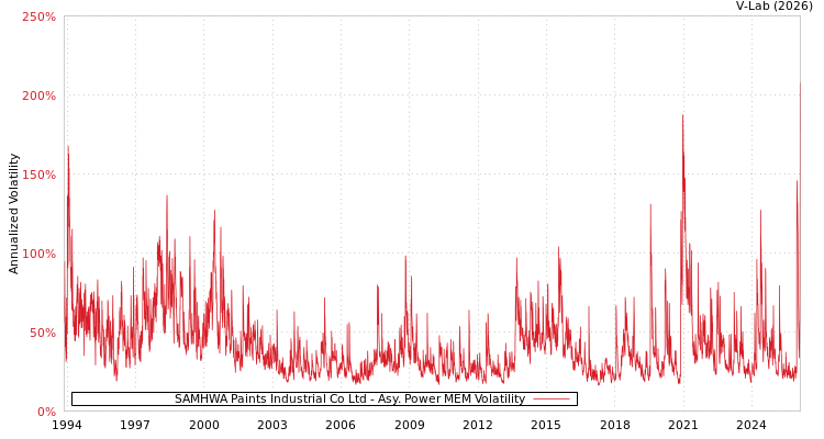 graph of SAMHWA Paints Industrial Co Ltd APMEM