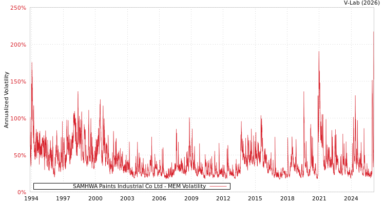 graph of SAMHWA Paints Industrial Co Ltd MEM