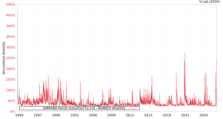 graph of SAMHWA Paints Industrial Co Ltd AGARCH