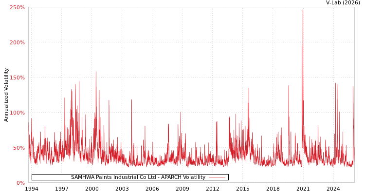 graph of SAMHWA Paints Industrial Co Ltd APARCH