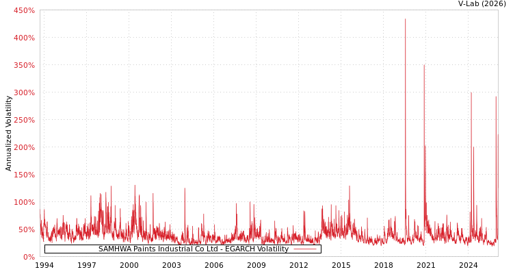 graph of SAMHWA Paints Industrial Co Ltd EGARCH