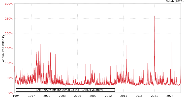 graph of SAMHWA Paints Industrial Co Ltd GARCH