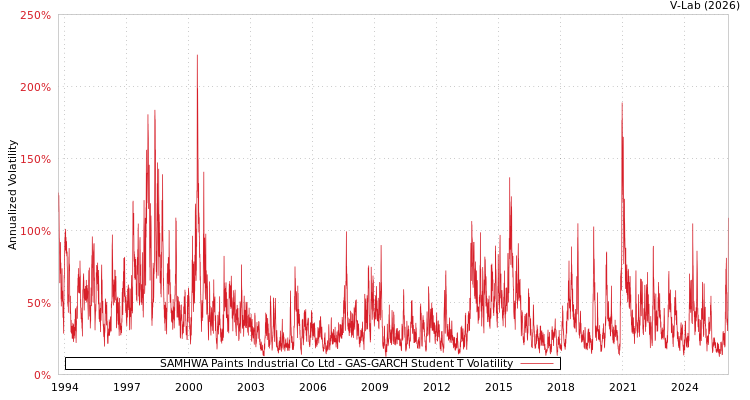 graph of SAMHWA Paints Industrial Co Ltd GAS-GARCH-T