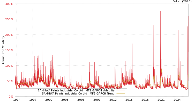 graph of SAMHWA Paints Industrial Co Ltd MF2-GARCH
