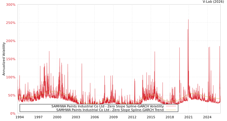 graph of SAMHWA Paints Industrial Co Ltd S0GARCH