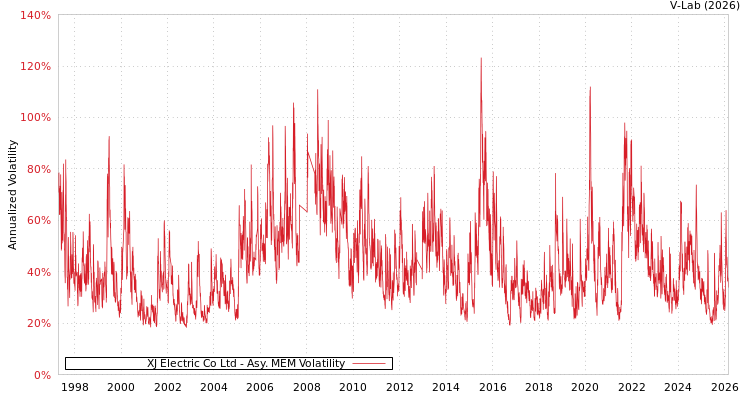 graph of XJ Electric Co Ltd AMEM