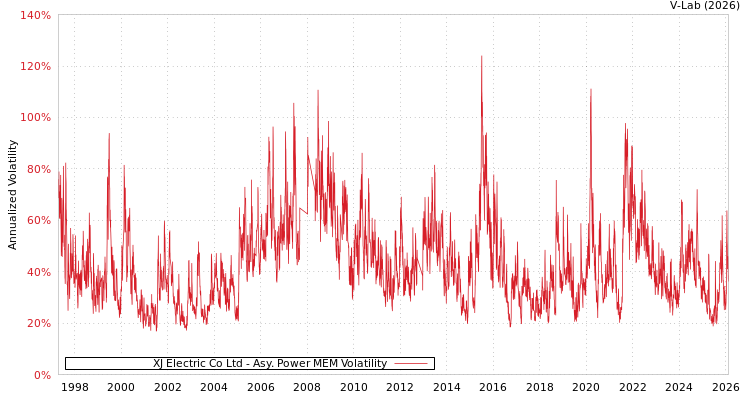 graph of XJ Electric Co Ltd APMEM