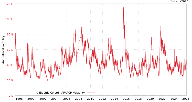 graph of XJ Electric Co Ltd APARCH