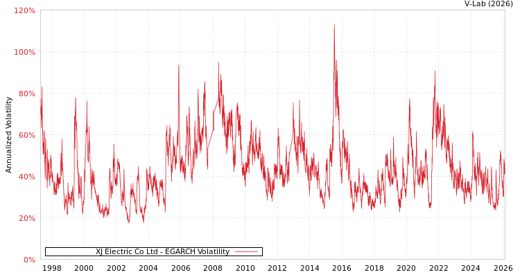 graph of XJ Electric Co Ltd EGARCH