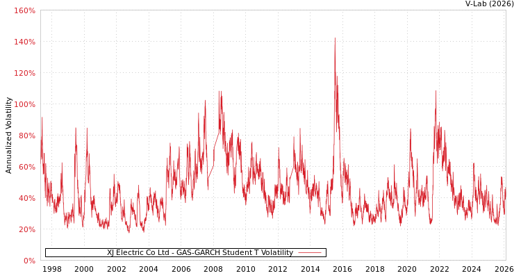 graph of XJ Electric Co Ltd GAS-GARCH-T