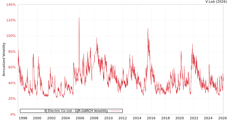 graph of XJ Electric Co Ltd GJR-GARCH