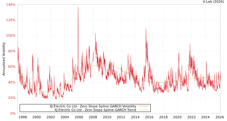 graph of XJ Electric Co Ltd S0GARCH