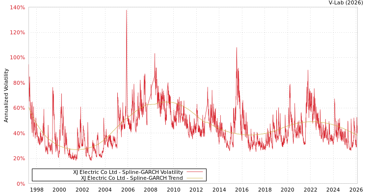 graph of XJ Electric Co Ltd SGARCH