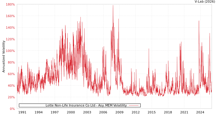 graph of Lotte Non-Life Insurance Co Ltd AMEM