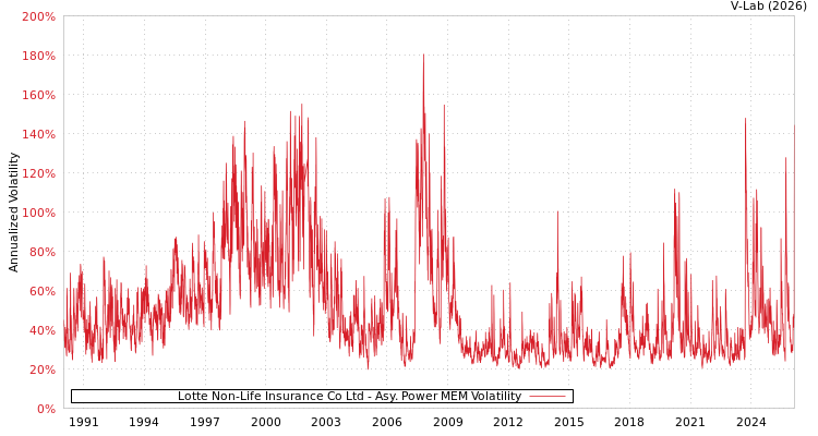 graph of Lotte Non-Life Insurance Co Ltd APMEM