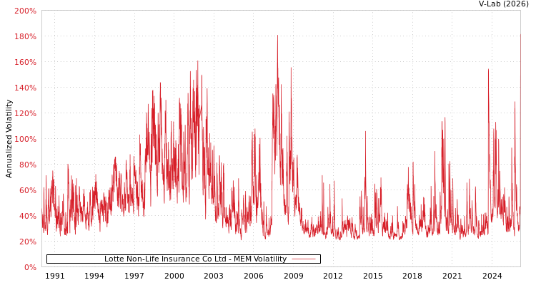 graph of Lotte Non-Life Insurance Co Ltd MEM