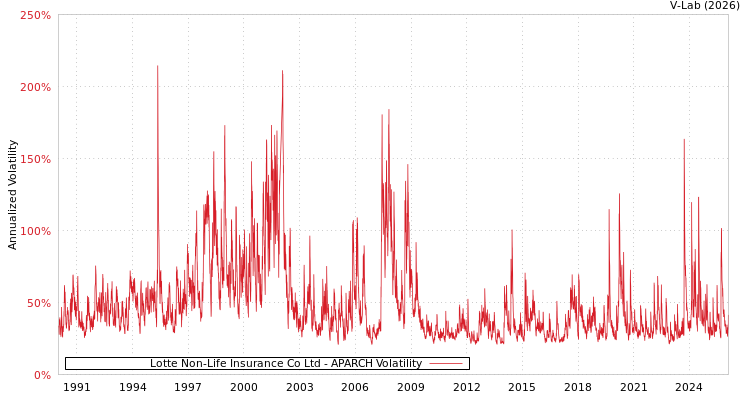 graph of Lotte Non-Life Insurance Co Ltd APARCH