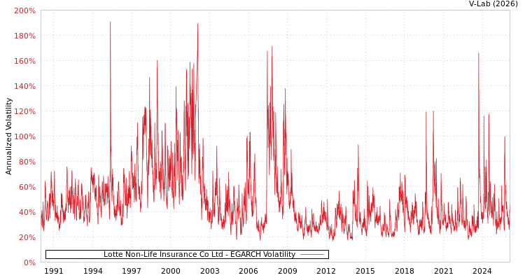 graph of Lotte Non-Life Insurance Co Ltd EGARCH