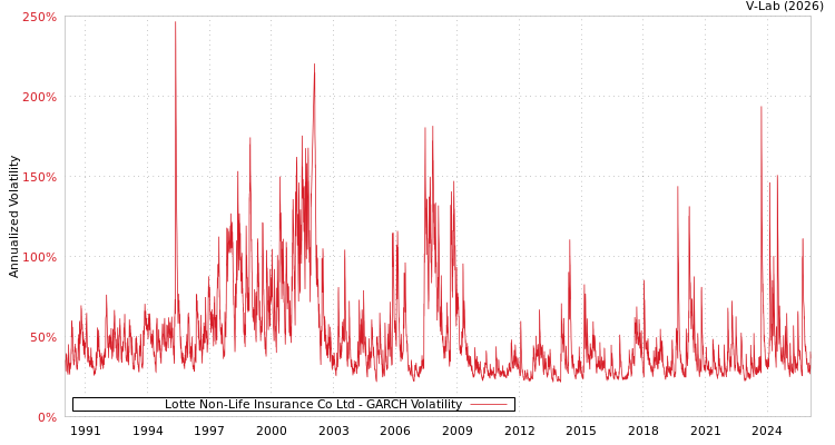 graph of Lotte Non-Life Insurance Co Ltd GARCH