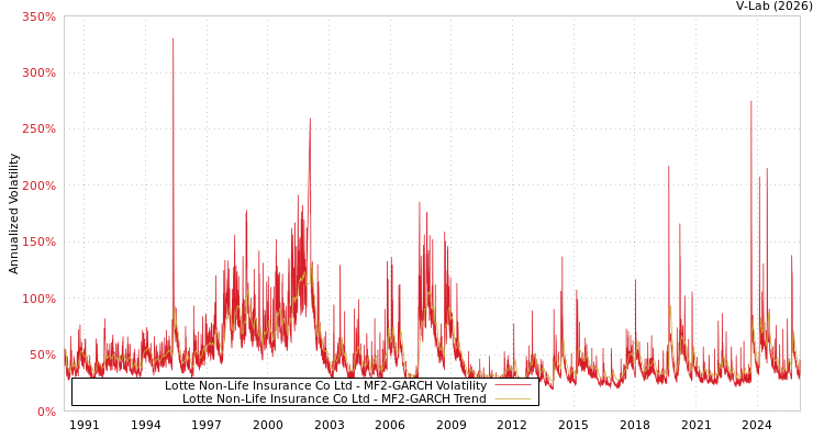graph of Lotte Non-Life Insurance Co Ltd MF2-GARCH